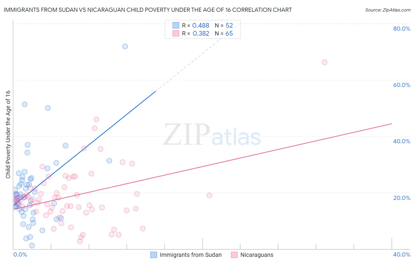 Immigrants from Sudan vs Nicaraguan Child Poverty Under the Age of 16