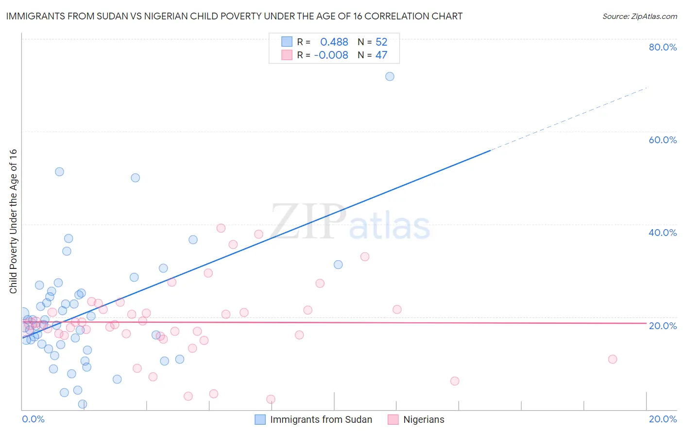 Immigrants from Sudan vs Nigerian Child Poverty Under the Age of 16