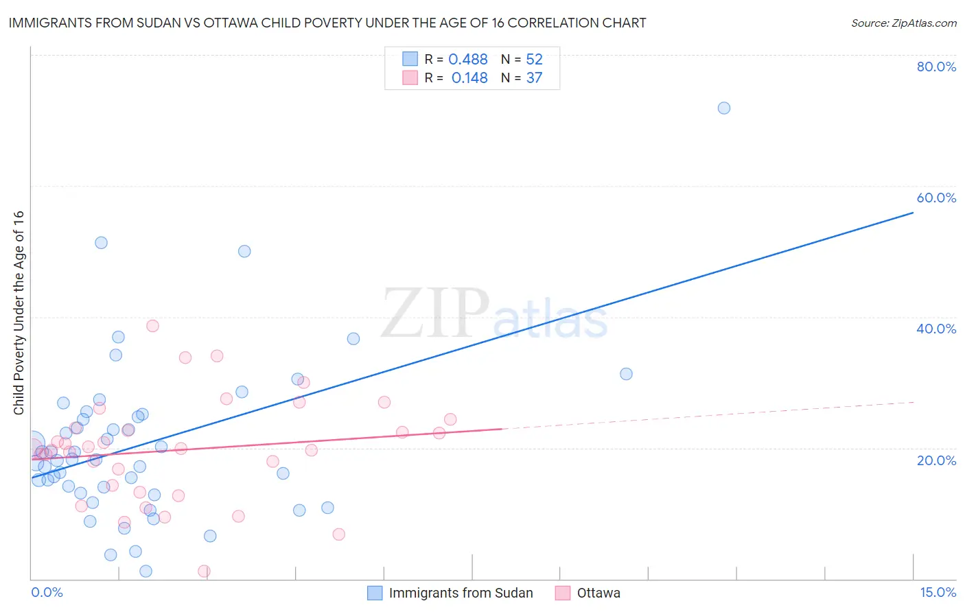 Immigrants from Sudan vs Ottawa Child Poverty Under the Age of 16