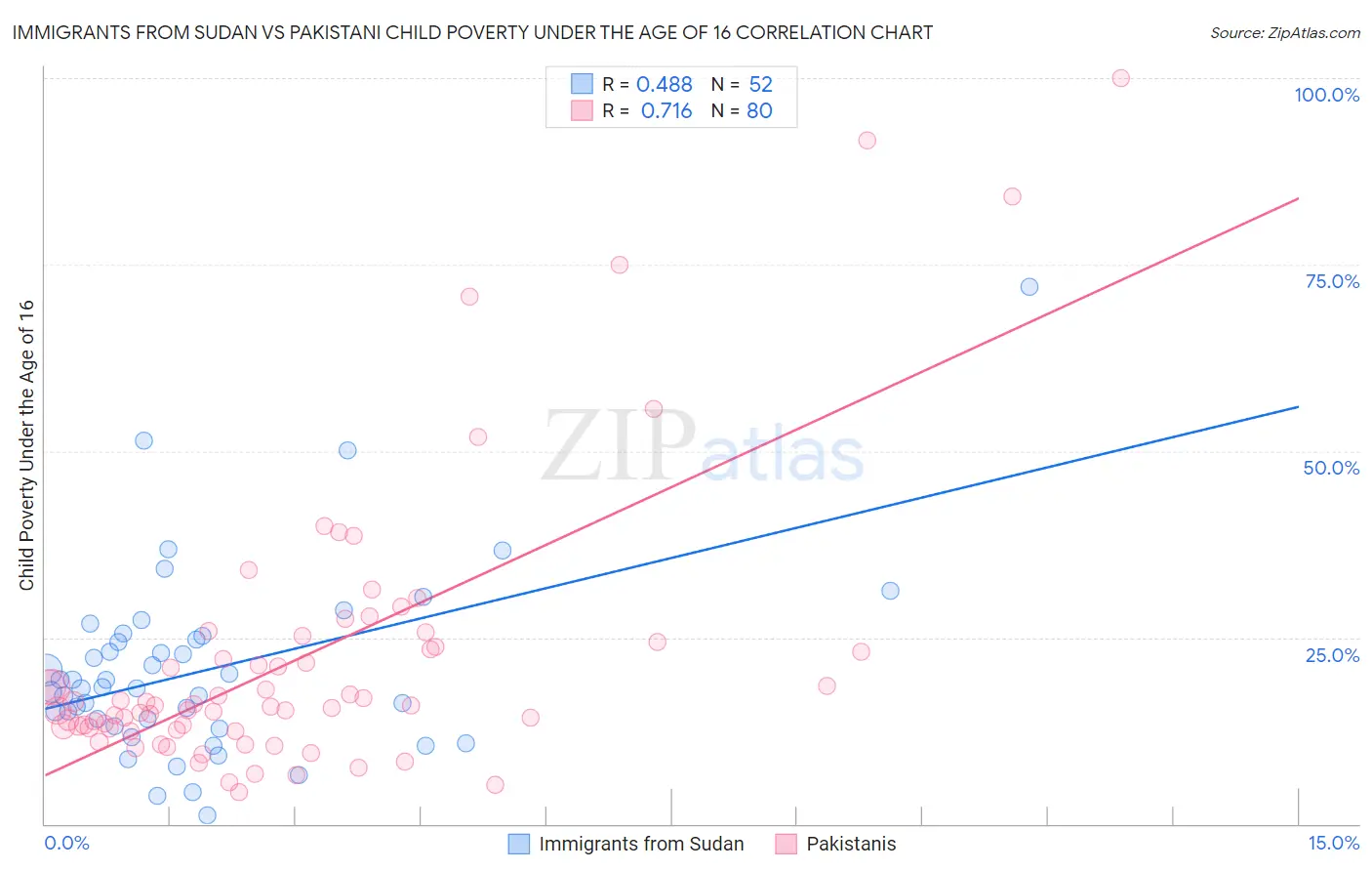 Immigrants from Sudan vs Pakistani Child Poverty Under the Age of 16