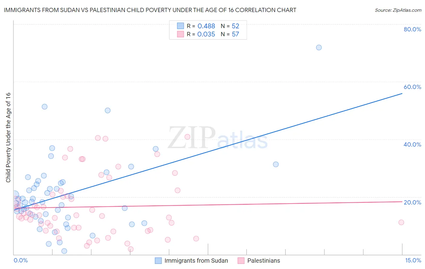 Immigrants from Sudan vs Palestinian Child Poverty Under the Age of 16