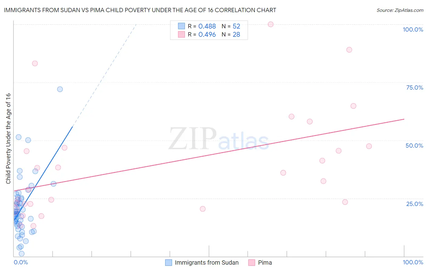 Immigrants from Sudan vs Pima Child Poverty Under the Age of 16