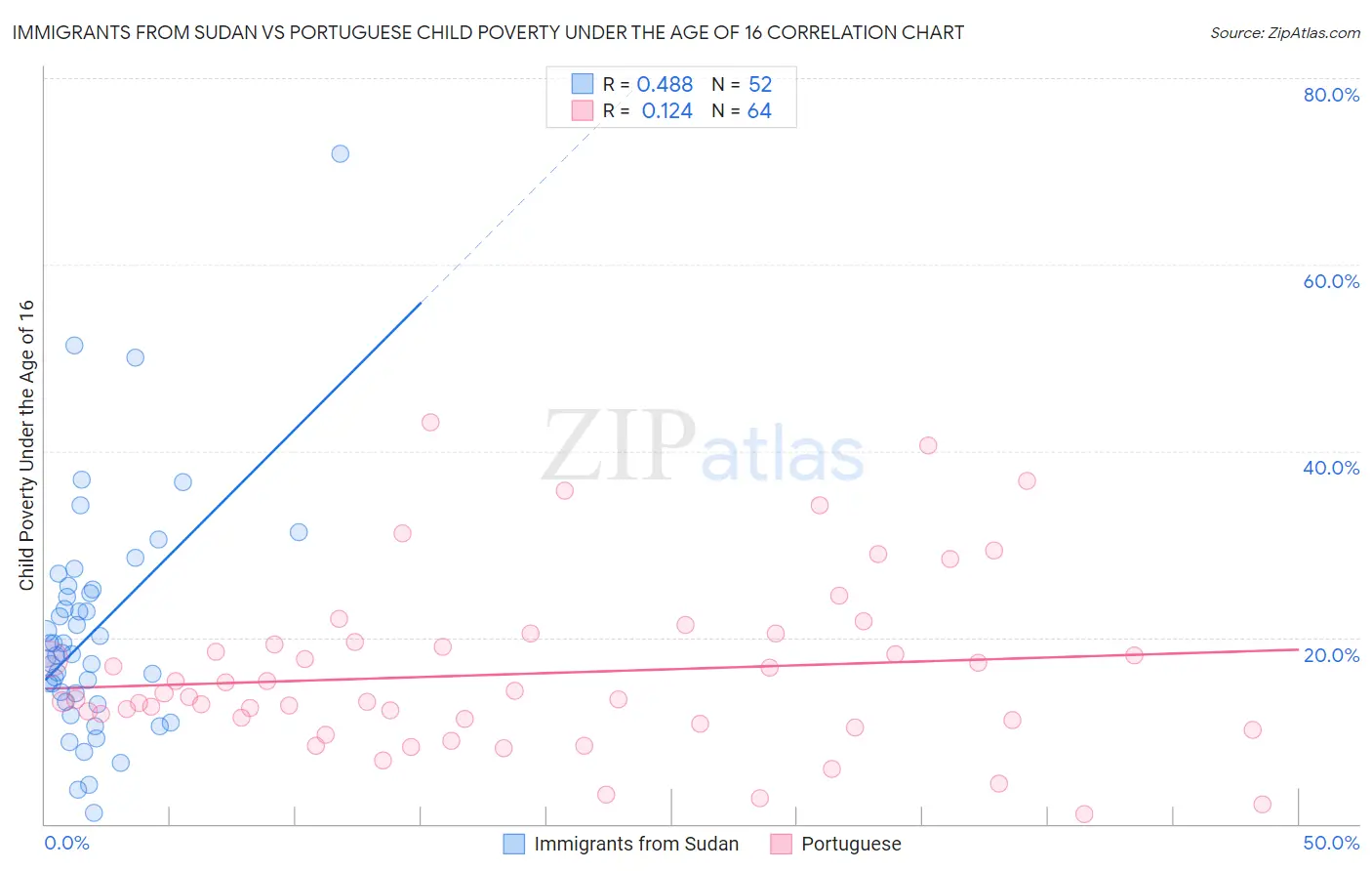 Immigrants from Sudan vs Portuguese Child Poverty Under the Age of 16