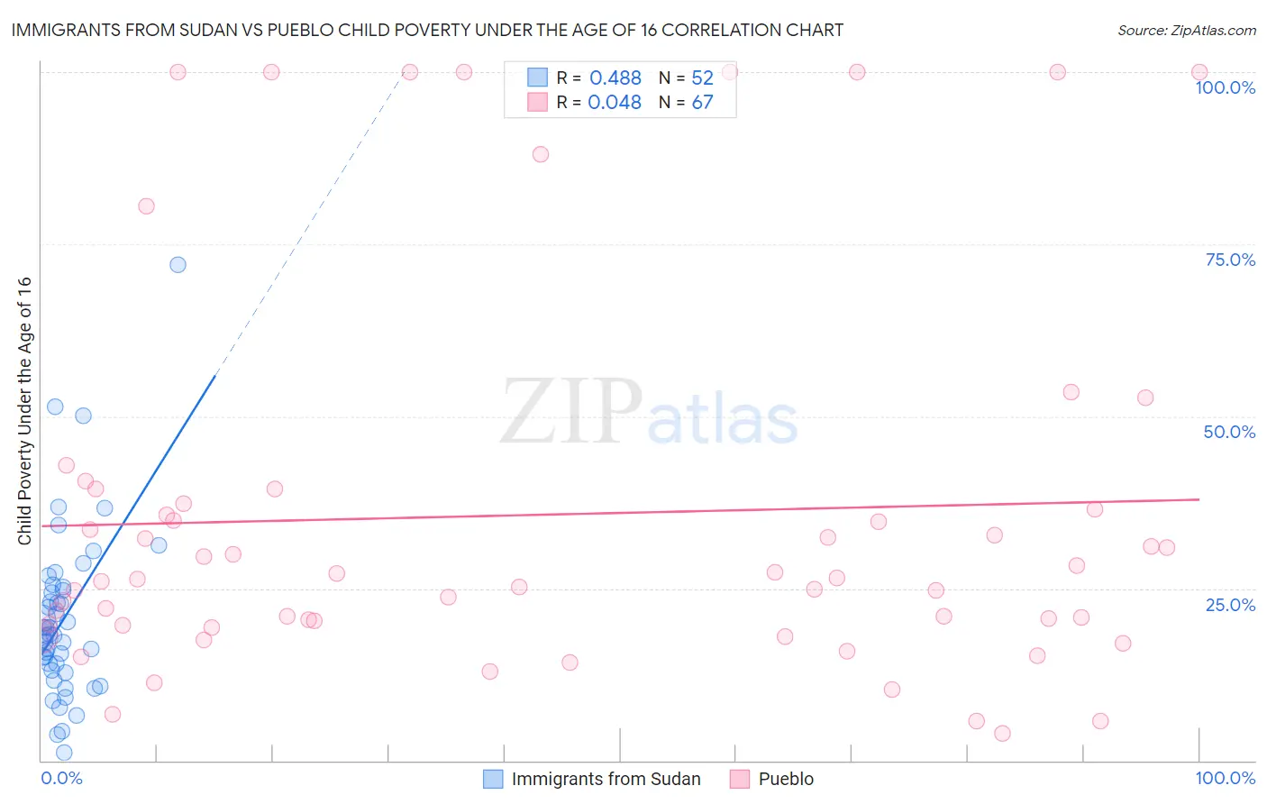 Immigrants from Sudan vs Pueblo Child Poverty Under the Age of 16