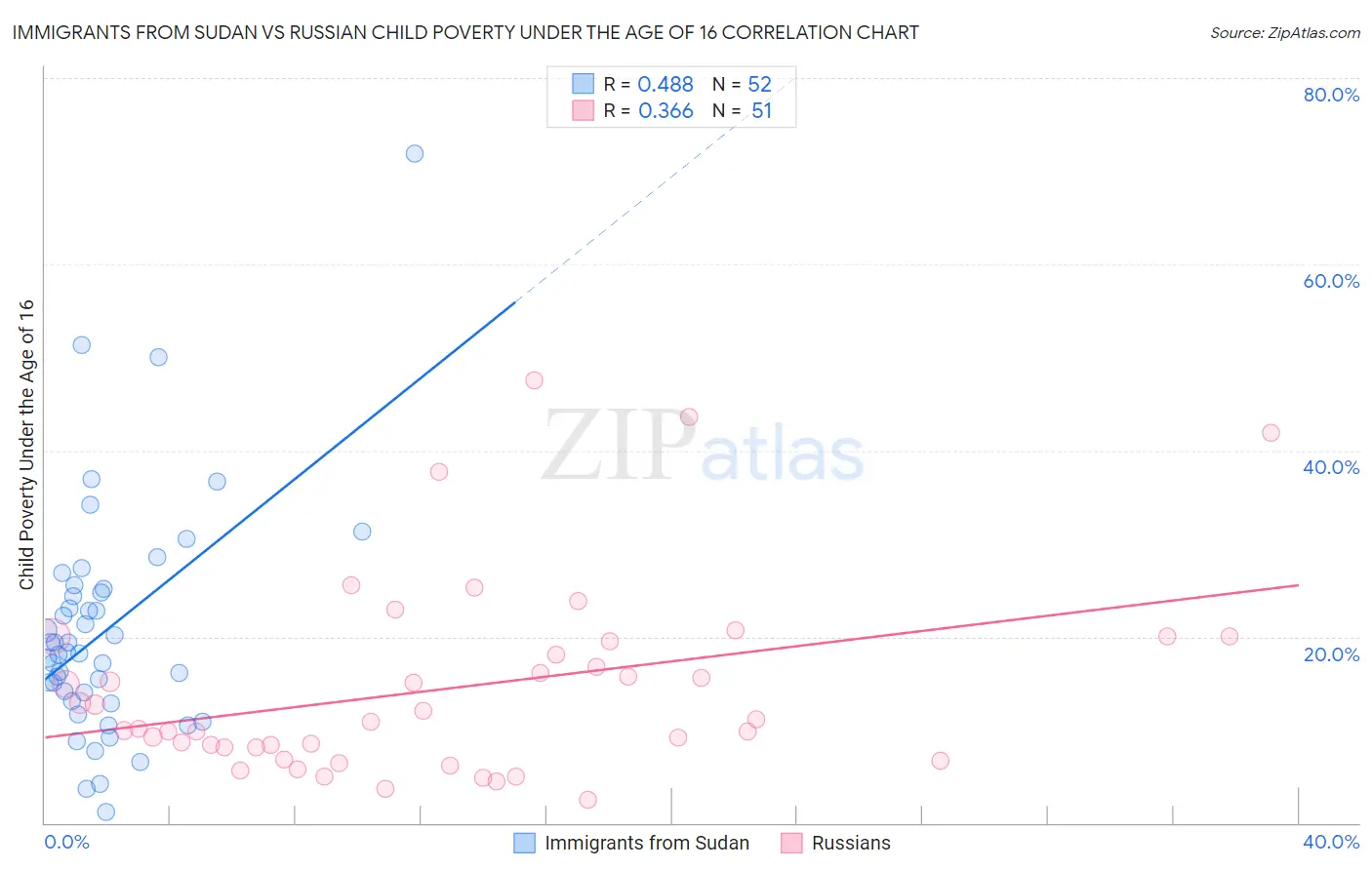 Immigrants from Sudan vs Russian Child Poverty Under the Age of 16