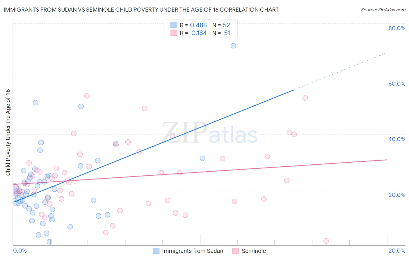 Immigrants from Sudan vs Seminole Child Poverty Under the Age of 16