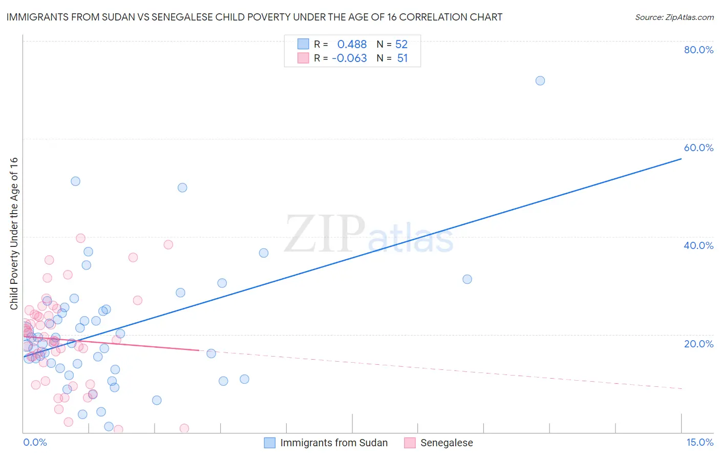 Immigrants from Sudan vs Senegalese Child Poverty Under the Age of 16