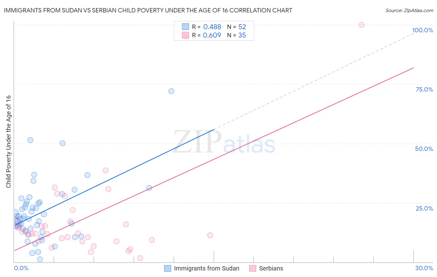 Immigrants from Sudan vs Serbian Child Poverty Under the Age of 16