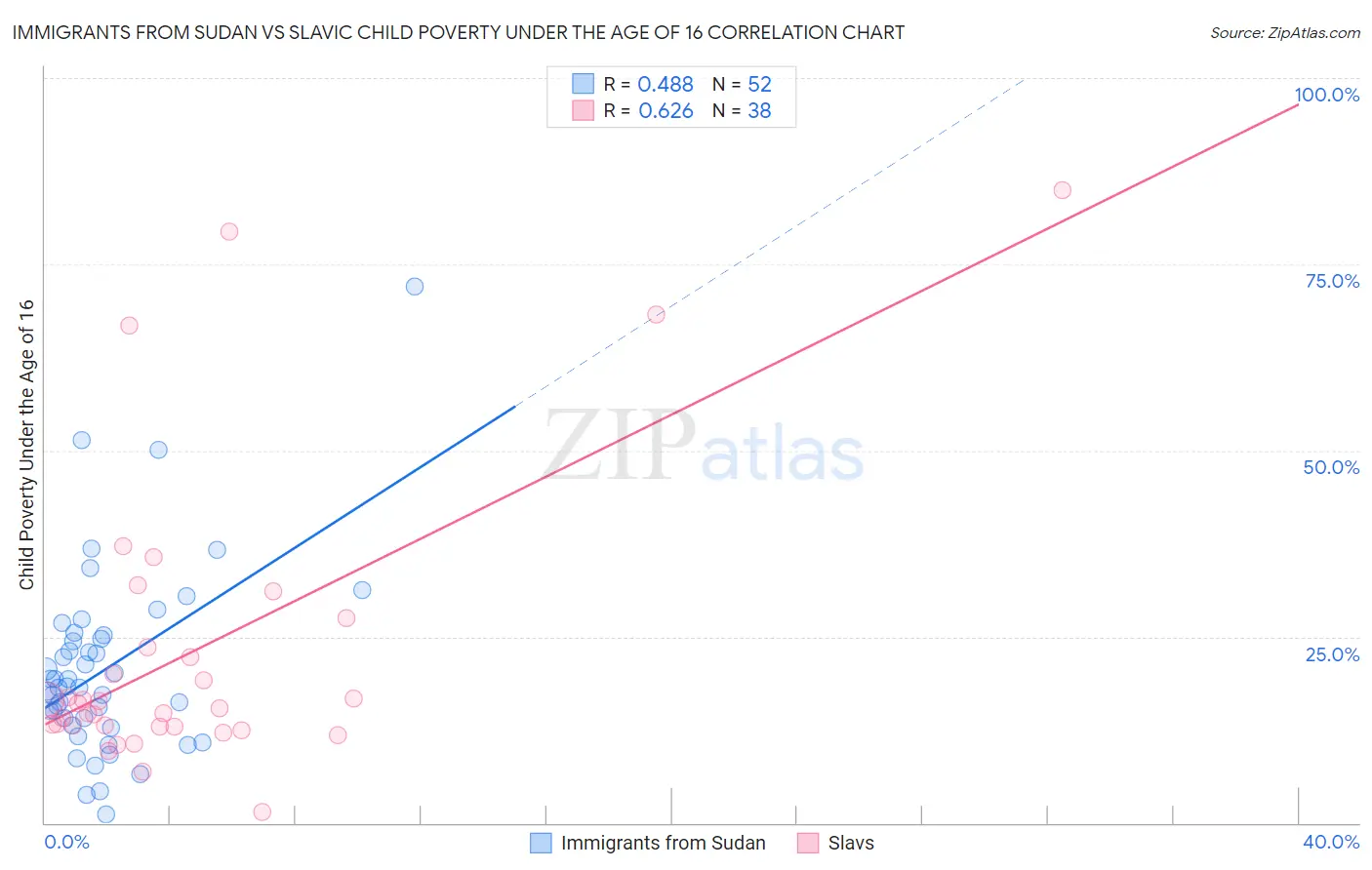 Immigrants from Sudan vs Slavic Child Poverty Under the Age of 16