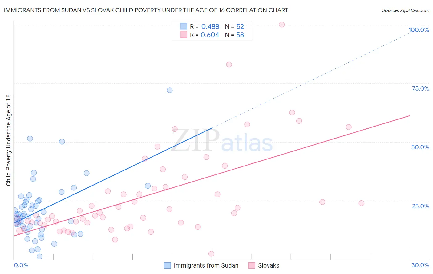 Immigrants from Sudan vs Slovak Child Poverty Under the Age of 16