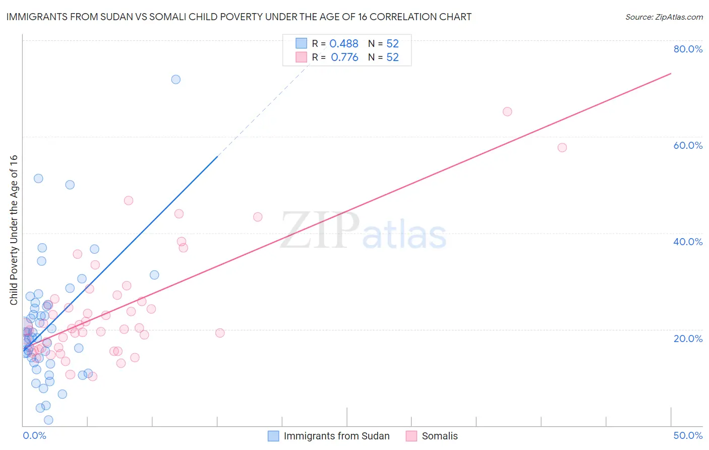 Immigrants from Sudan vs Somali Child Poverty Under the Age of 16