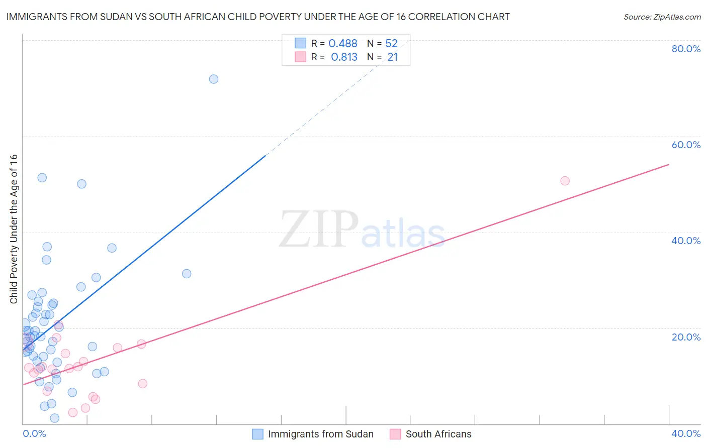 Immigrants from Sudan vs South African Child Poverty Under the Age of 16