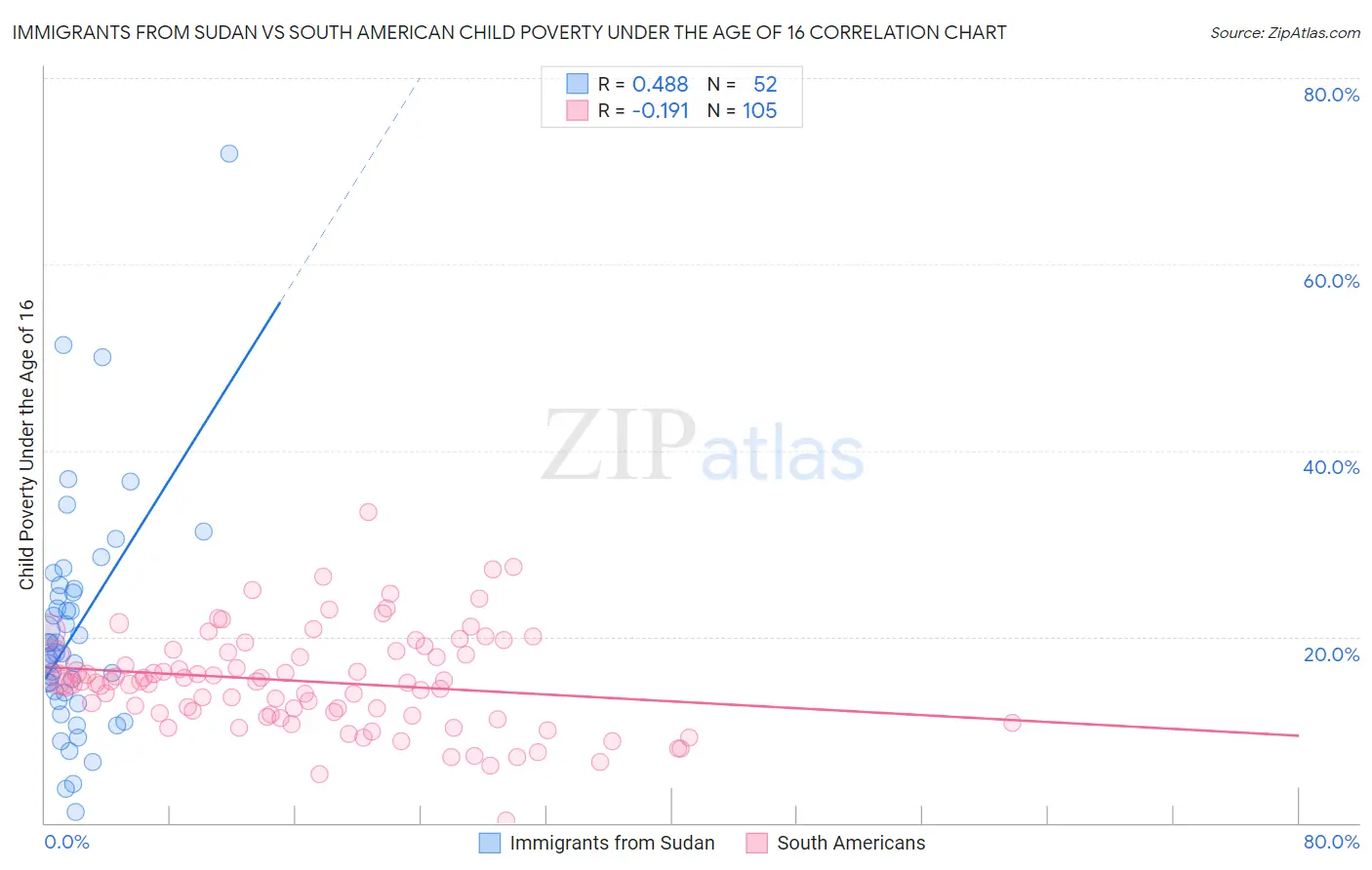 Immigrants from Sudan vs South American Child Poverty Under the Age of 16