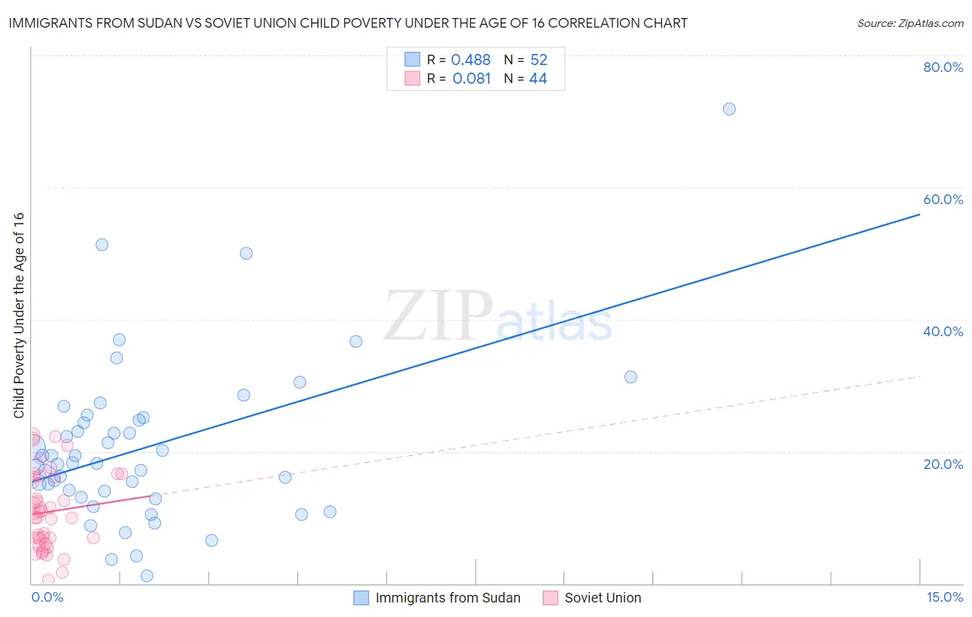 Immigrants from Sudan vs Soviet Union Child Poverty Under the Age of 16