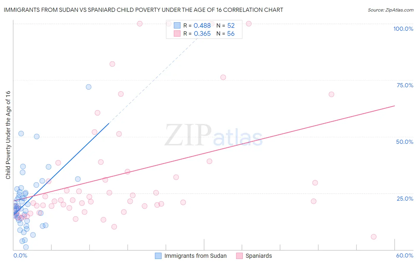 Immigrants from Sudan vs Spaniard Child Poverty Under the Age of 16