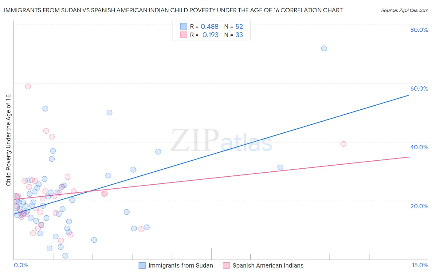 Immigrants from Sudan vs Spanish American Indian Child Poverty Under the Age of 16