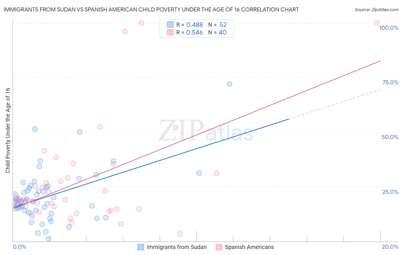 Immigrants from Sudan vs Spanish American Child Poverty Under the Age of 16