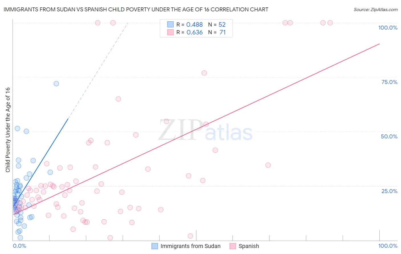 Immigrants from Sudan vs Spanish Child Poverty Under the Age of 16