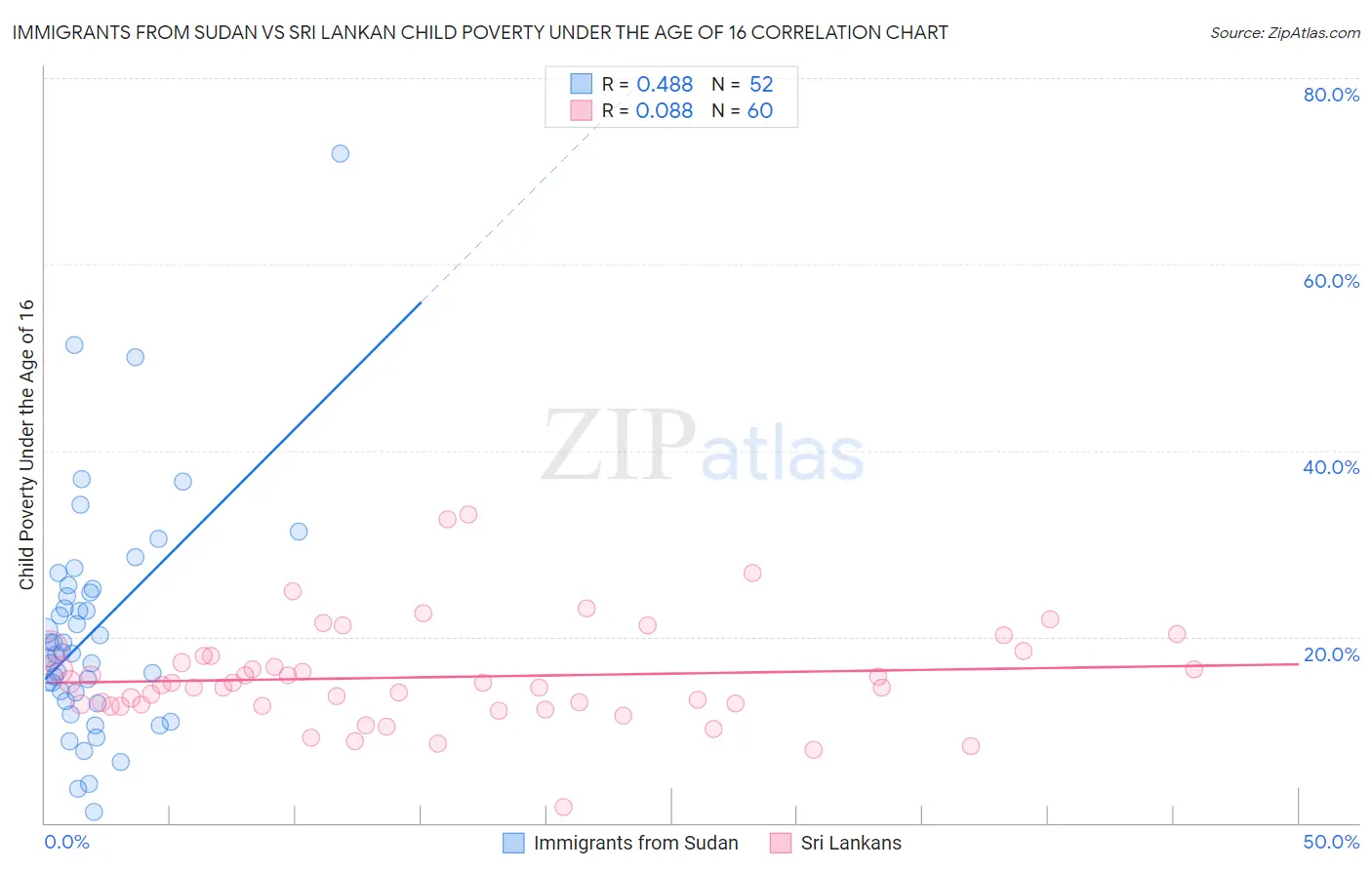 Immigrants from Sudan vs Sri Lankan Child Poverty Under the Age of 16