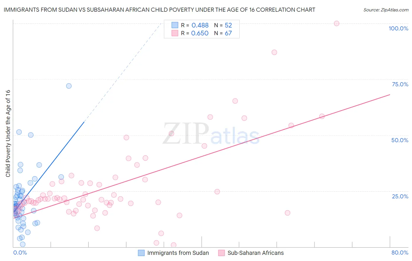 Immigrants from Sudan vs Subsaharan African Child Poverty Under the Age of 16