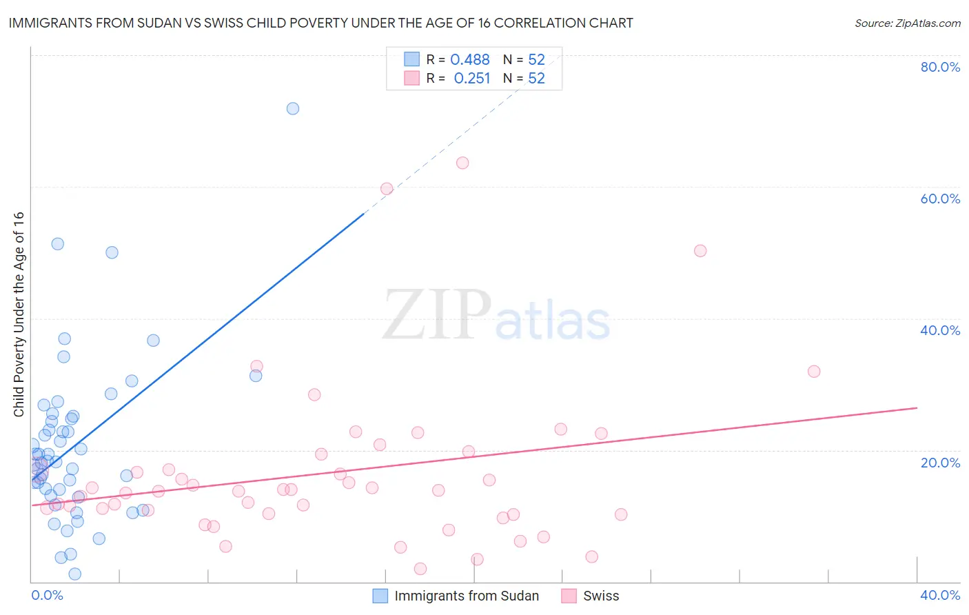 Immigrants from Sudan vs Swiss Child Poverty Under the Age of 16