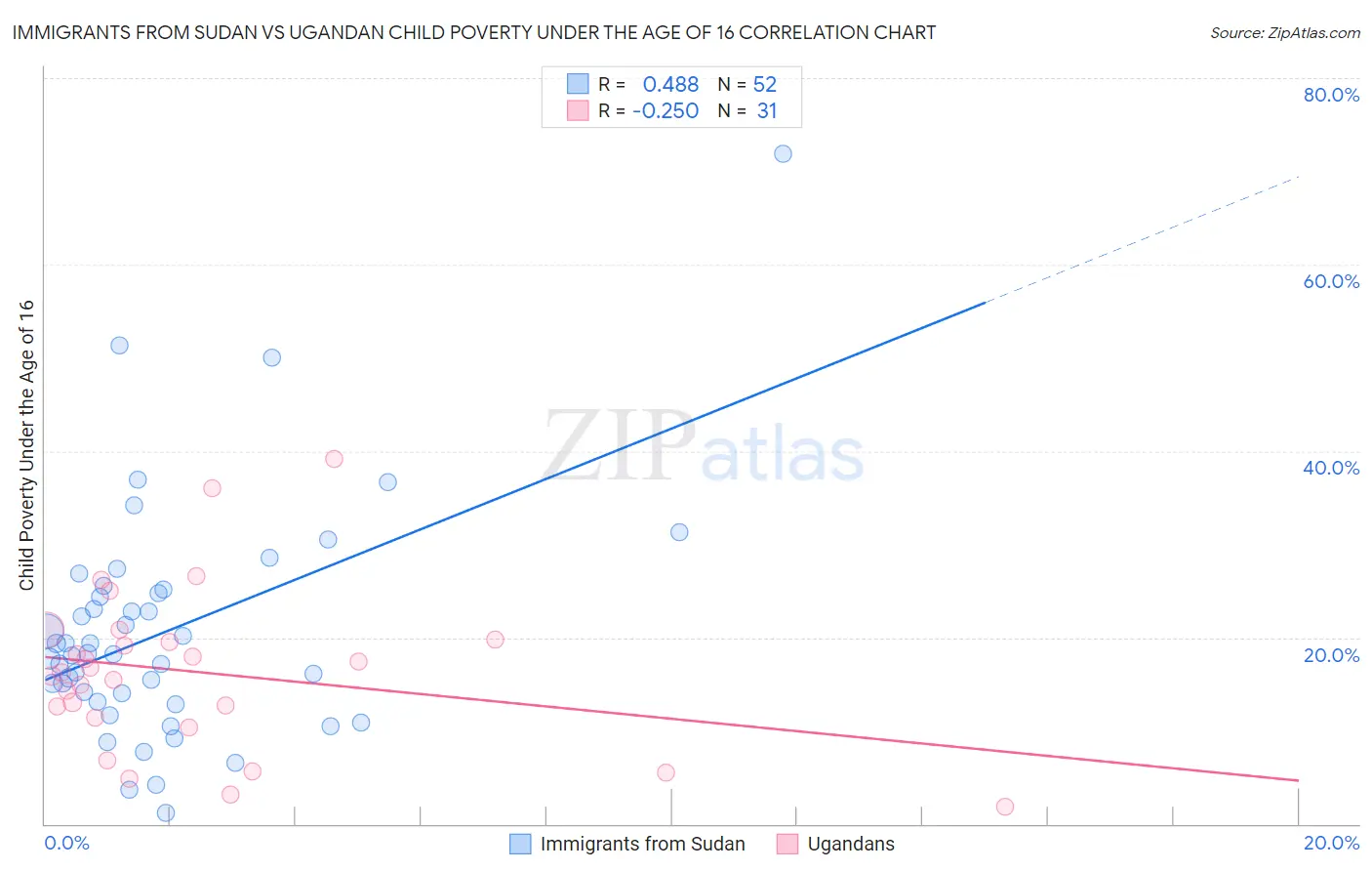 Immigrants from Sudan vs Ugandan Child Poverty Under the Age of 16