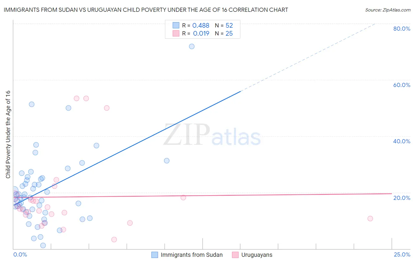 Immigrants from Sudan vs Uruguayan Child Poverty Under the Age of 16