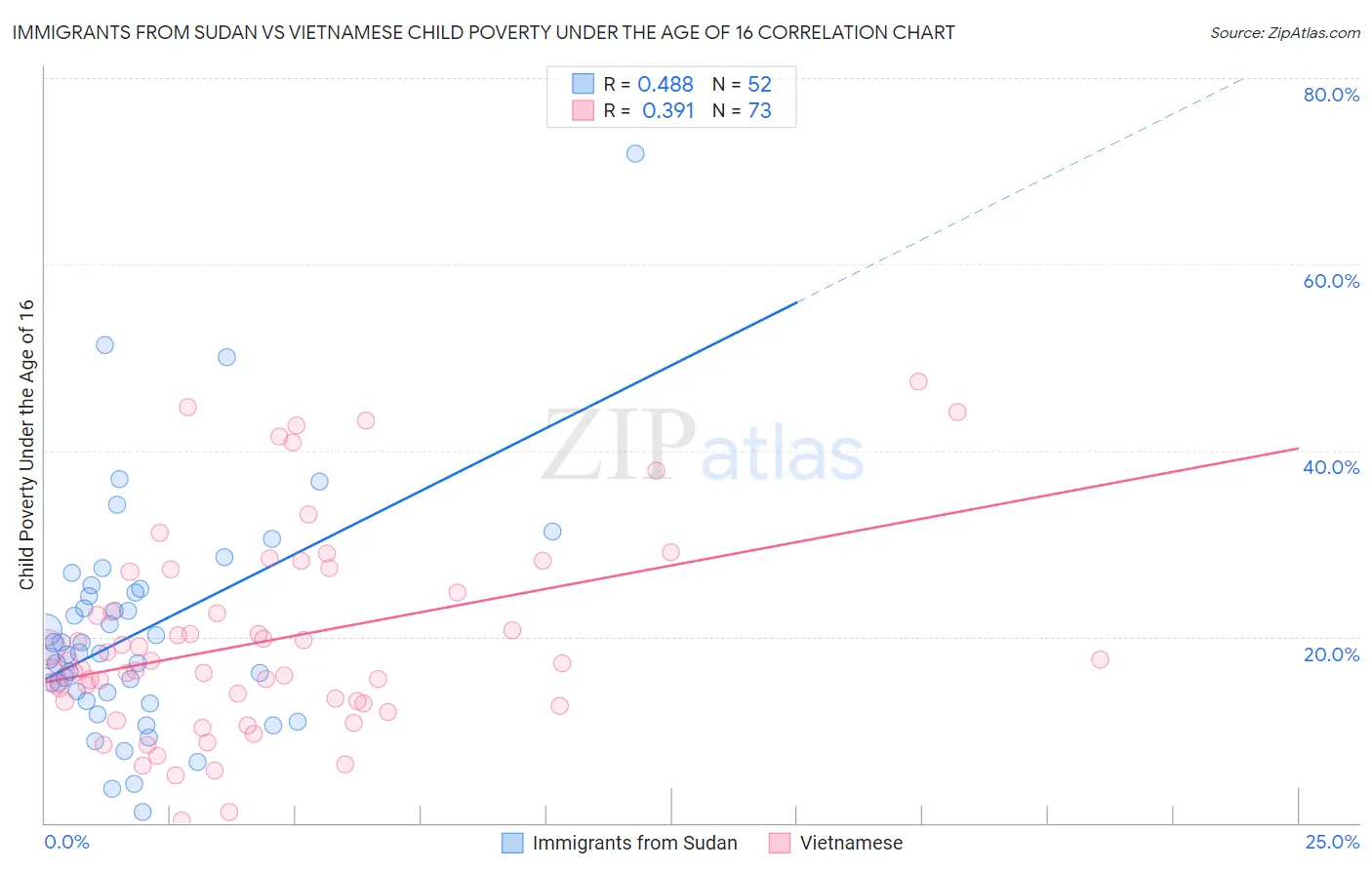 Immigrants from Sudan vs Vietnamese Child Poverty Under the Age of 16