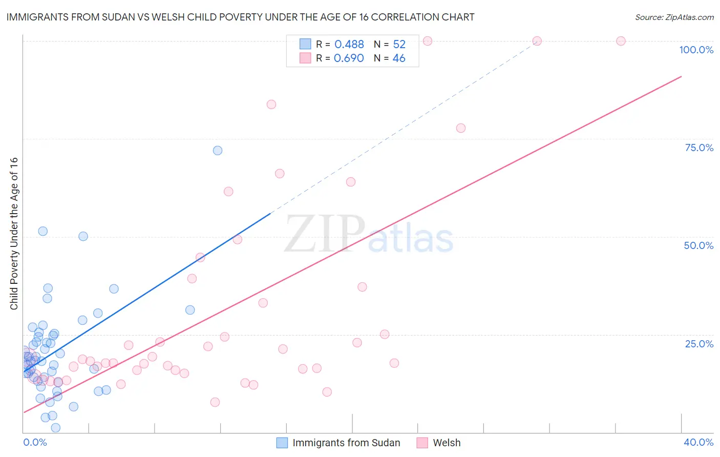 Immigrants from Sudan vs Welsh Child Poverty Under the Age of 16