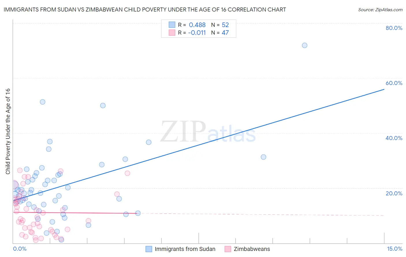 Immigrants from Sudan vs Zimbabwean Child Poverty Under the Age of 16