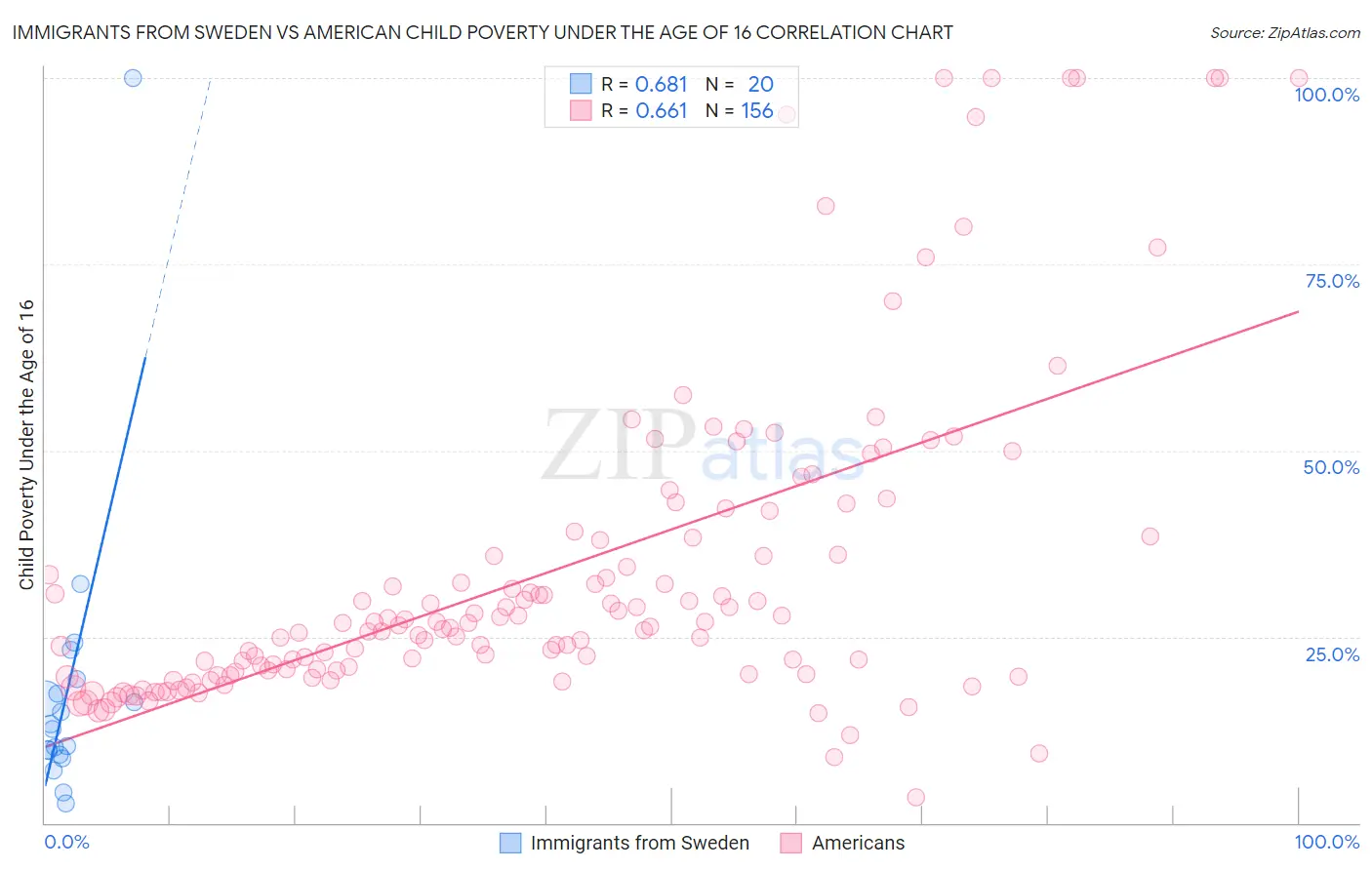 Immigrants from Sweden vs American Child Poverty Under the Age of 16