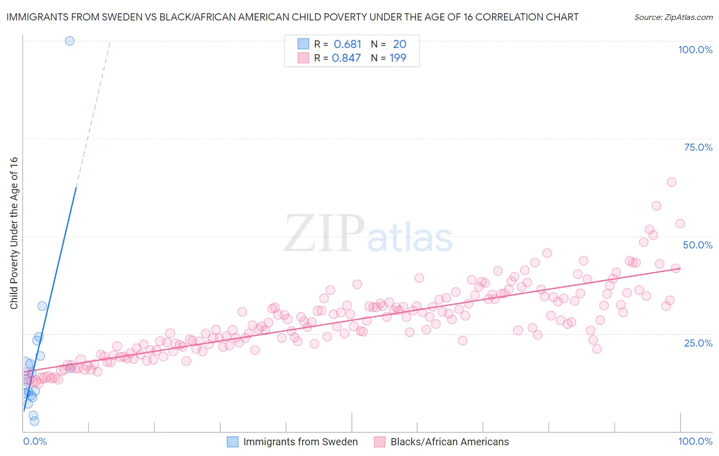 Immigrants from Sweden vs Black/African American Child Poverty Under the Age of 16