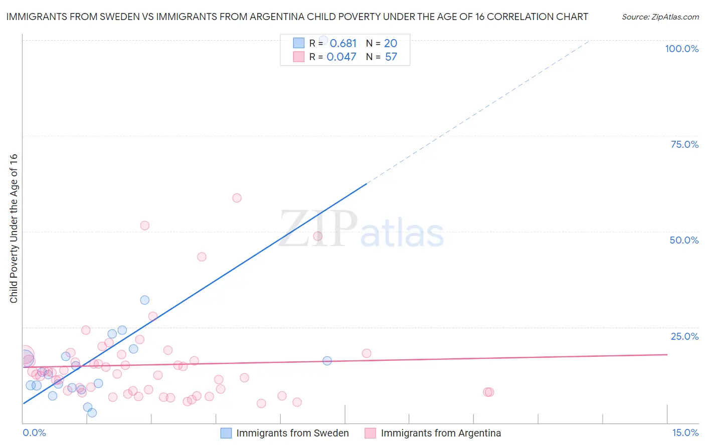Immigrants from Sweden vs Immigrants from Argentina Child Poverty Under the Age of 16