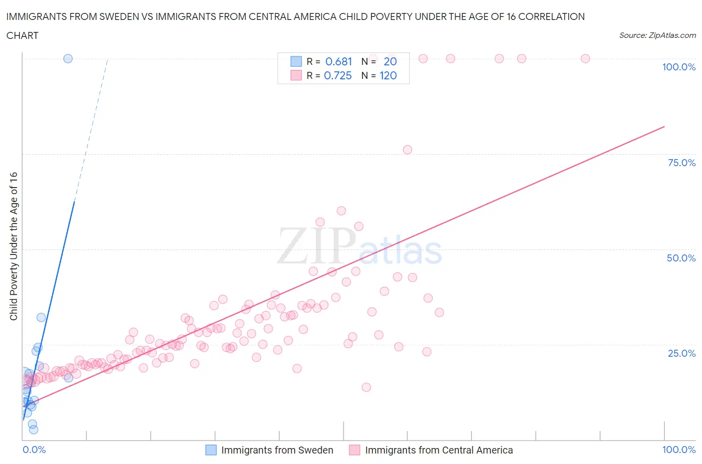 Immigrants from Sweden vs Immigrants from Central America Child Poverty Under the Age of 16