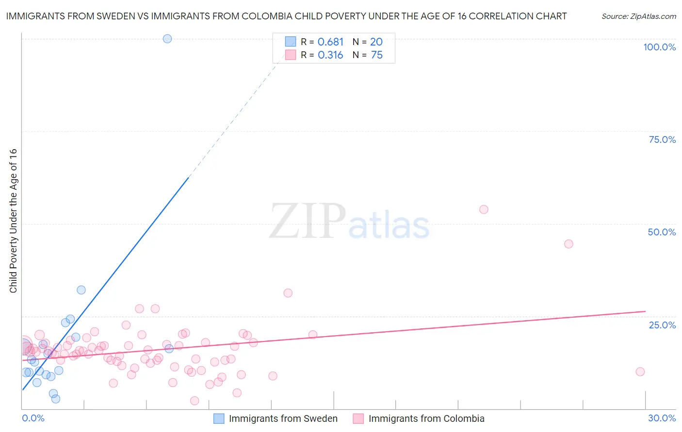 Immigrants from Sweden vs Immigrants from Colombia Child Poverty Under the Age of 16
