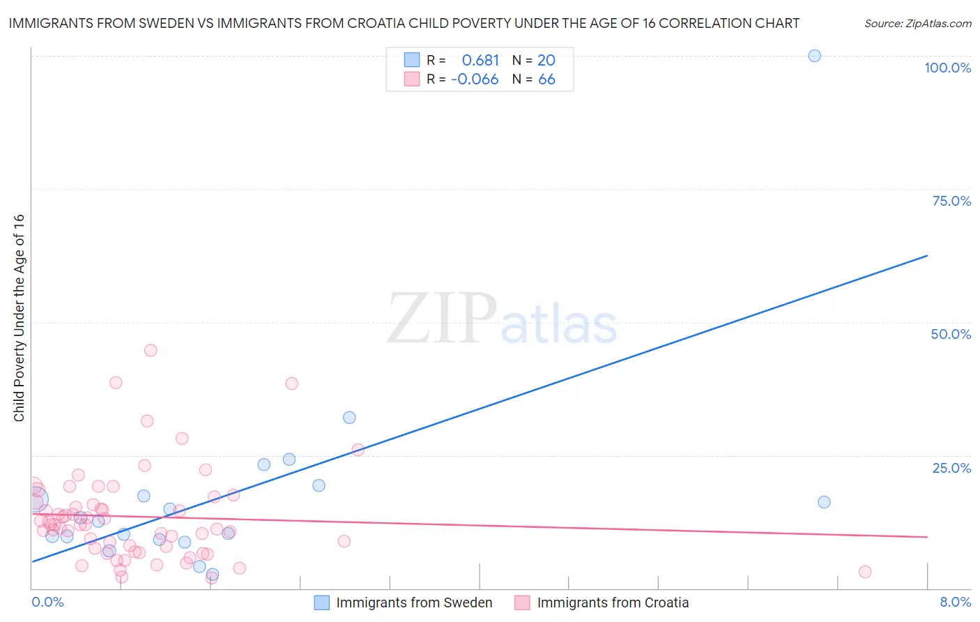 Immigrants from Sweden vs Immigrants from Croatia Child Poverty Under the Age of 16