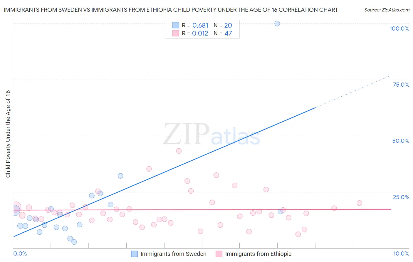 Immigrants from Sweden vs Immigrants from Ethiopia Child Poverty Under the Age of 16