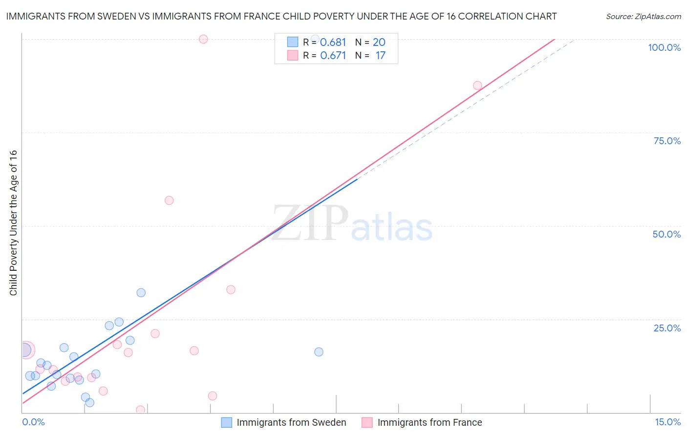 Immigrants from Sweden vs Immigrants from France Child Poverty Under the Age of 16