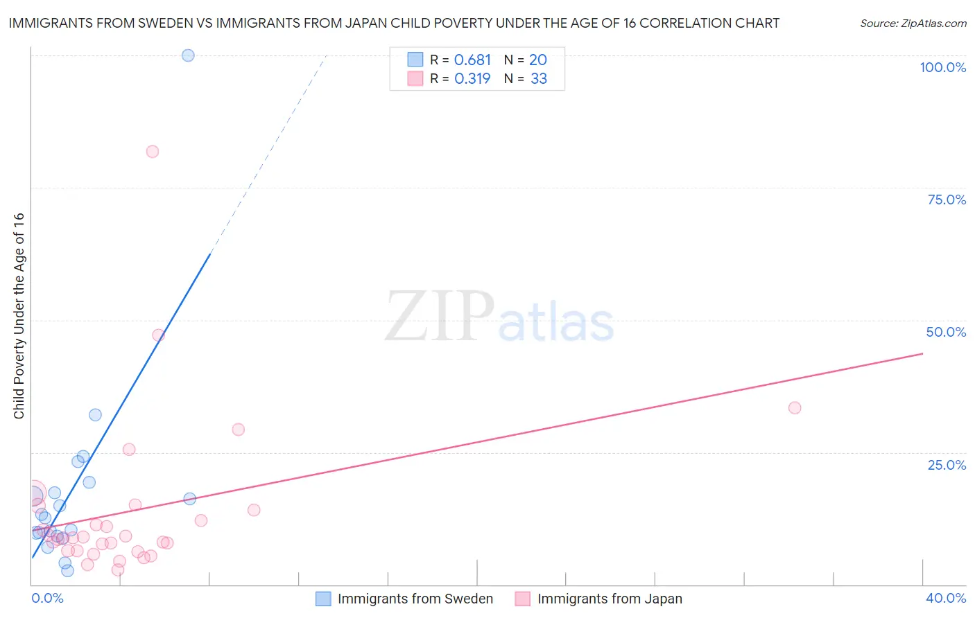 Immigrants from Sweden vs Immigrants from Japan Child Poverty Under the Age of 16