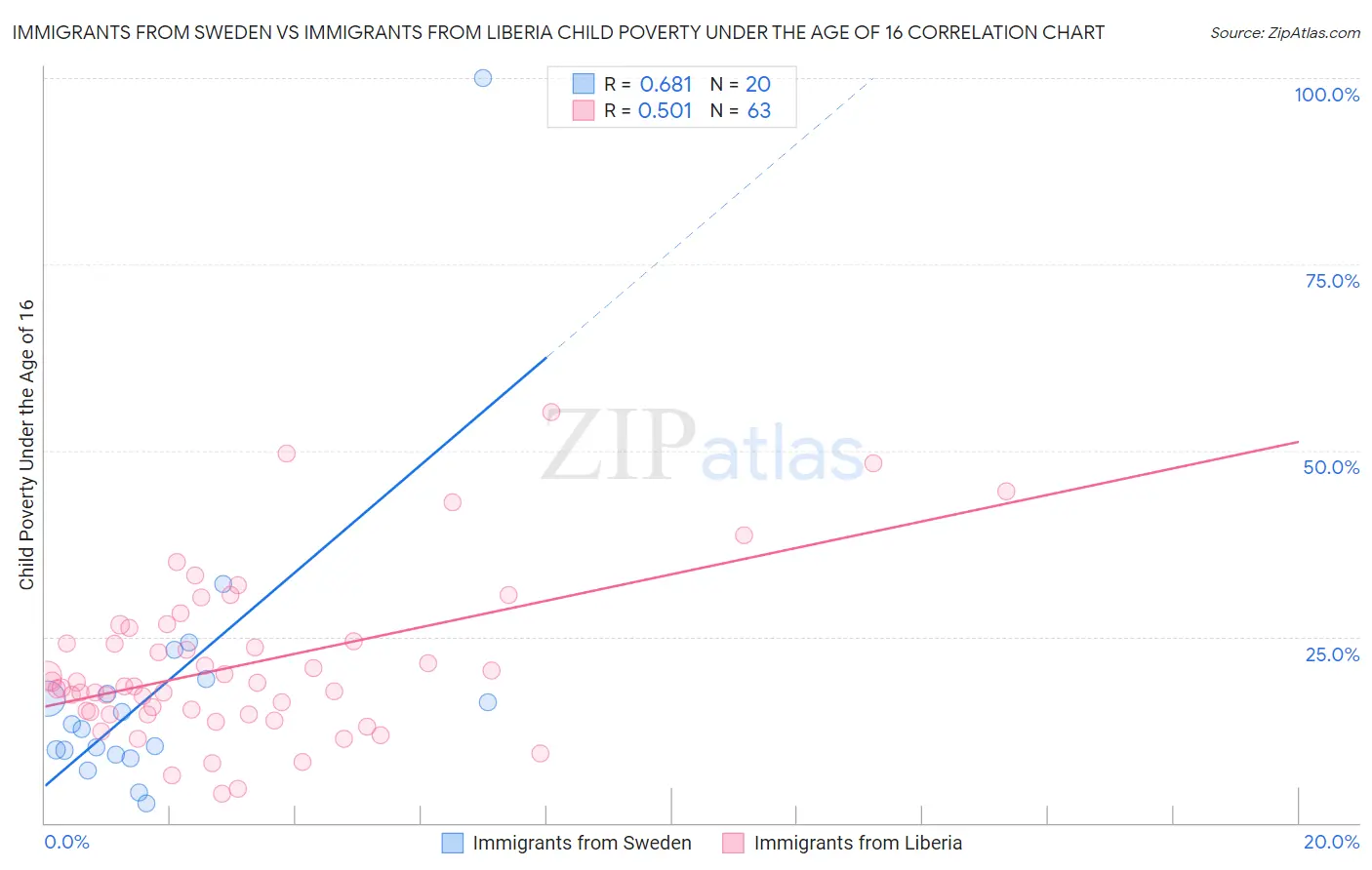 Immigrants from Sweden vs Immigrants from Liberia Child Poverty Under the Age of 16