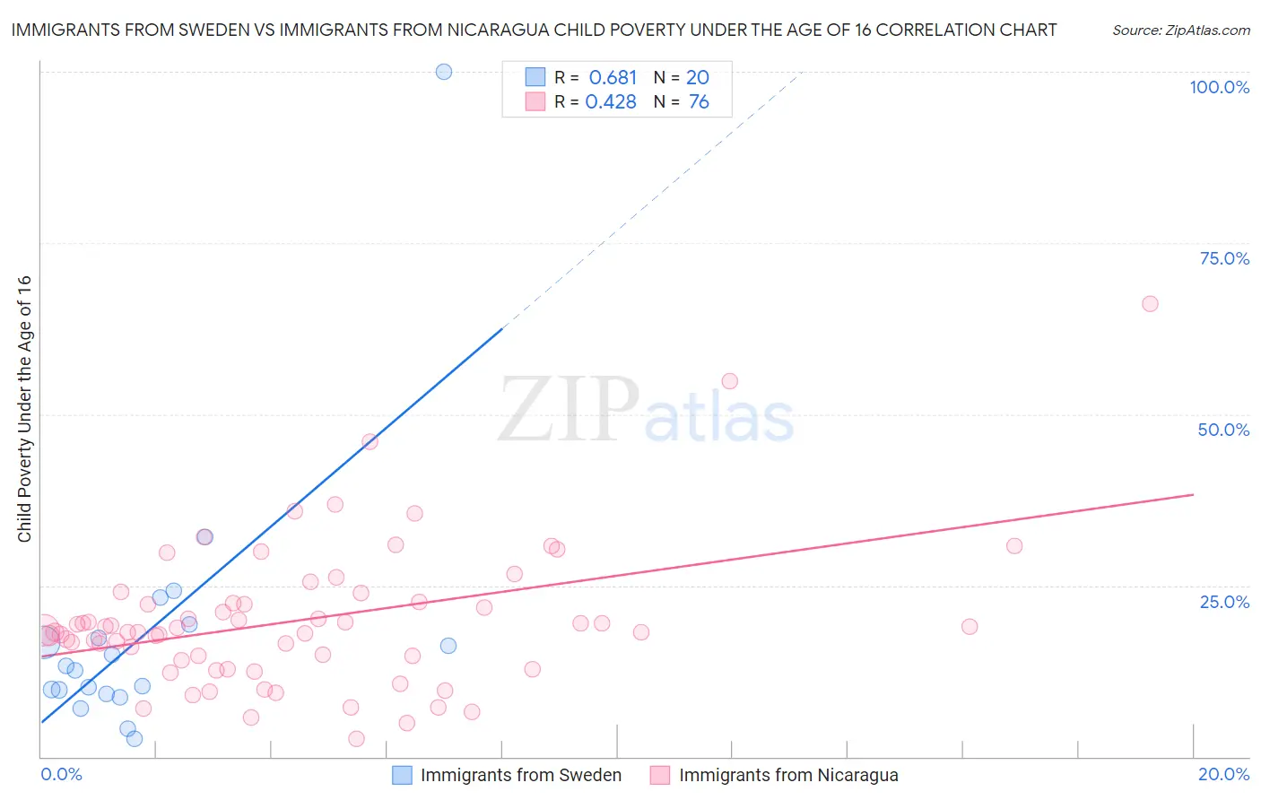 Immigrants from Sweden vs Immigrants from Nicaragua Child Poverty Under the Age of 16