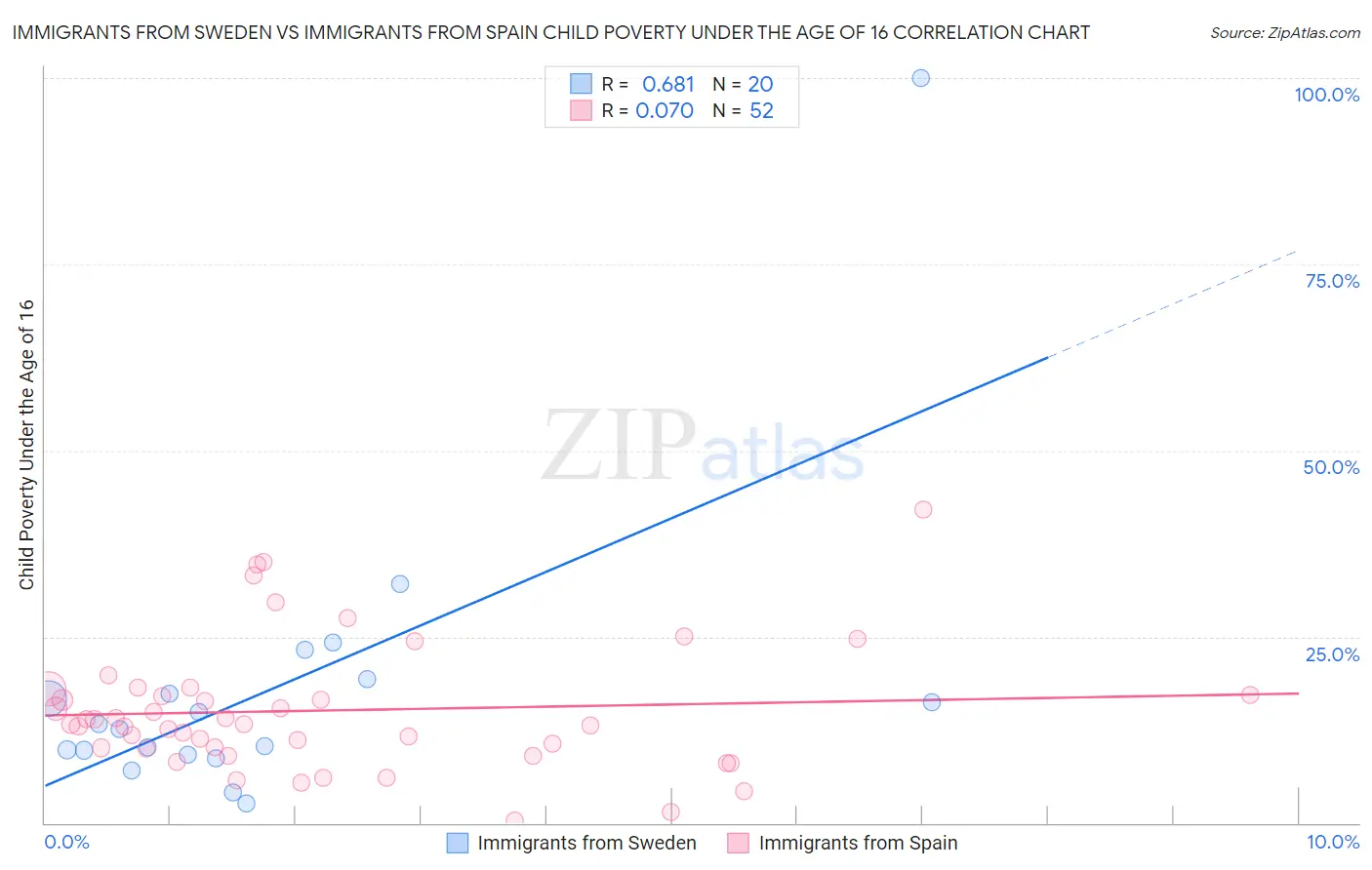 Immigrants from Sweden vs Immigrants from Spain Child Poverty Under the Age of 16