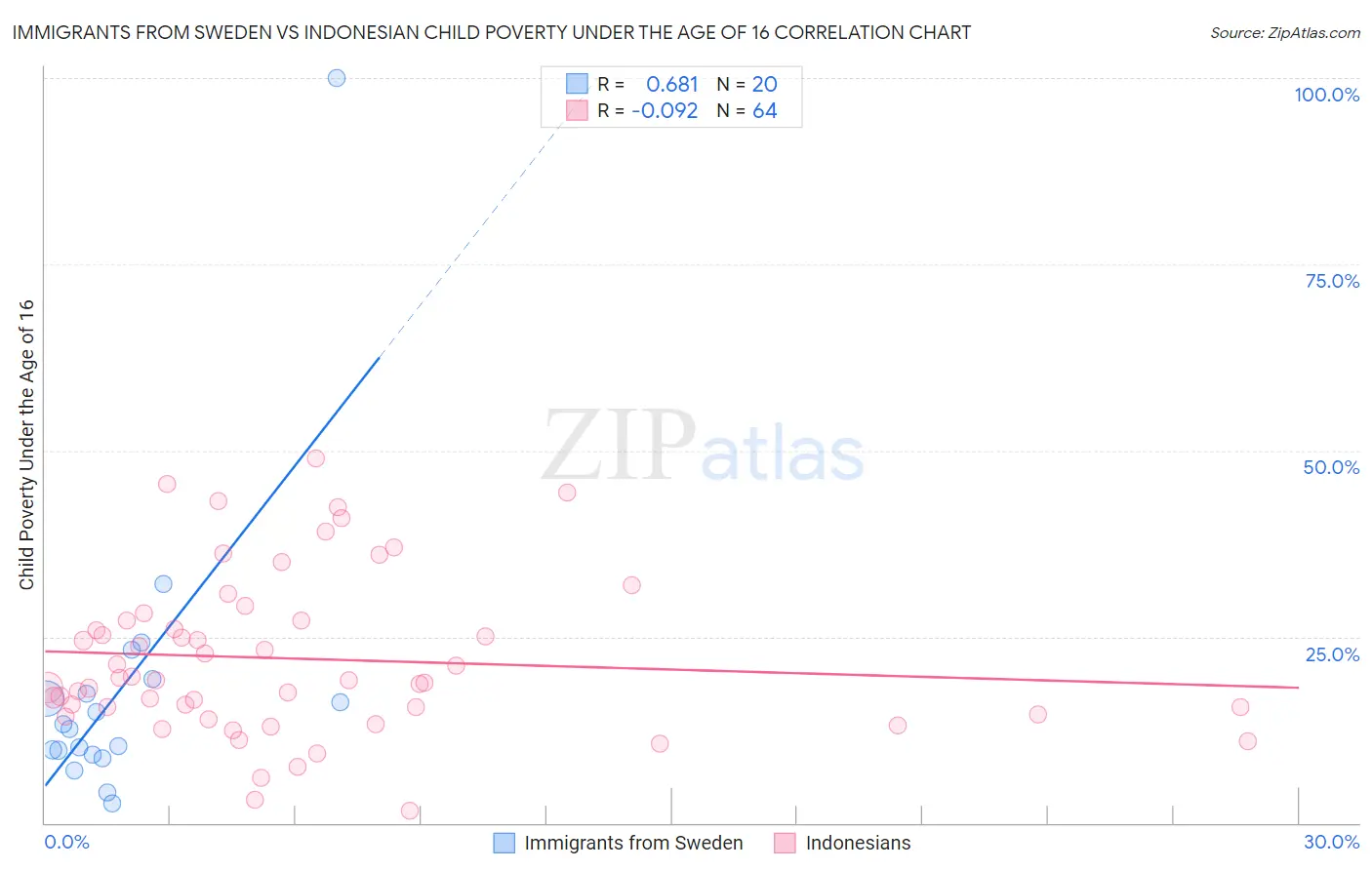 Immigrants from Sweden vs Indonesian Child Poverty Under the Age of 16