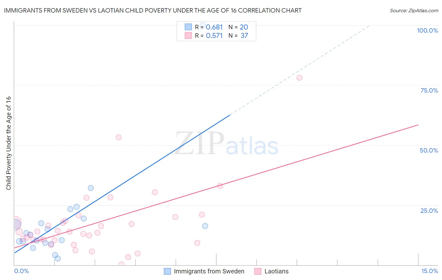 Immigrants from Sweden vs Laotian Child Poverty Under the Age of 16