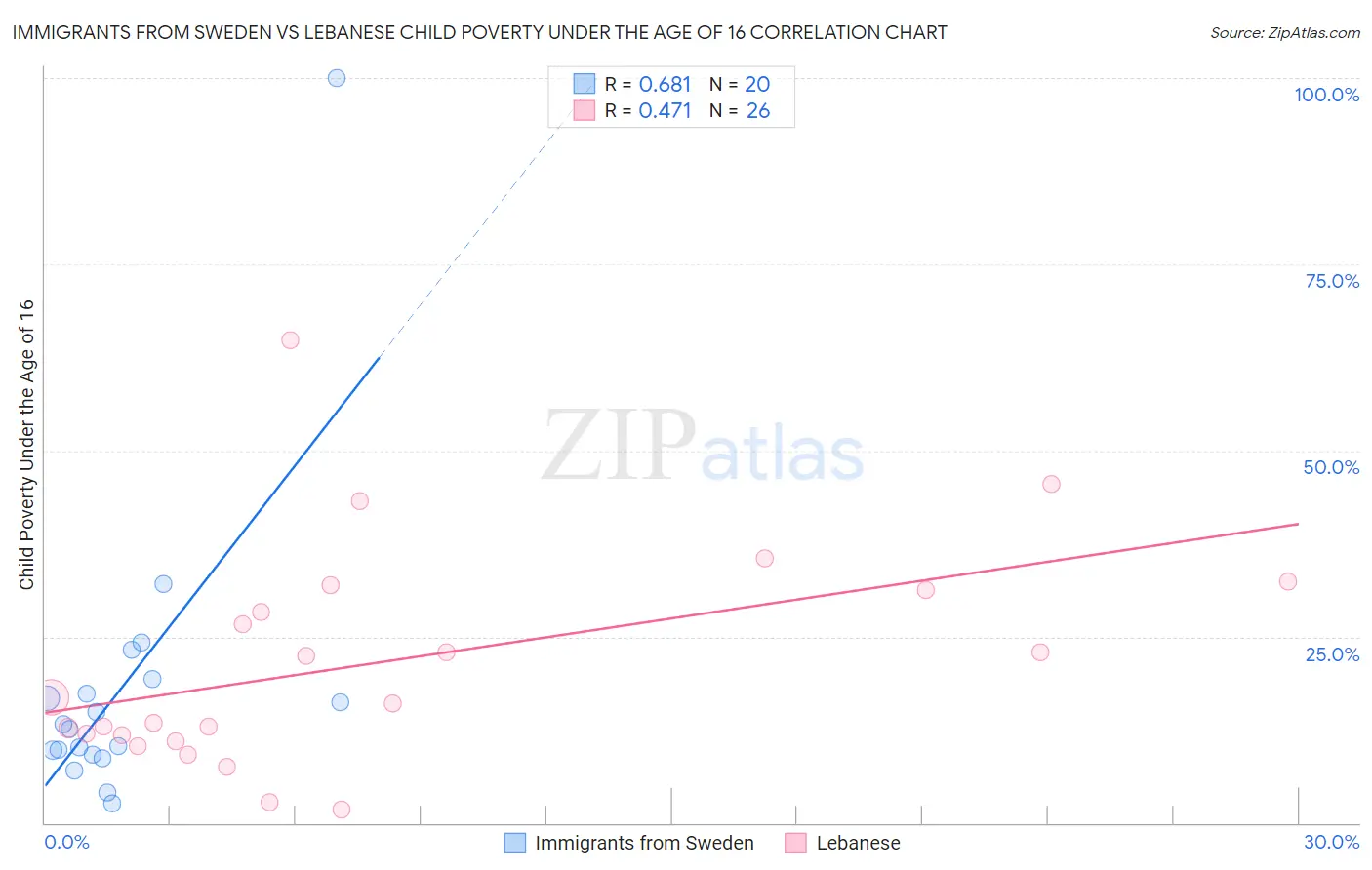 Immigrants from Sweden vs Lebanese Child Poverty Under the Age of 16