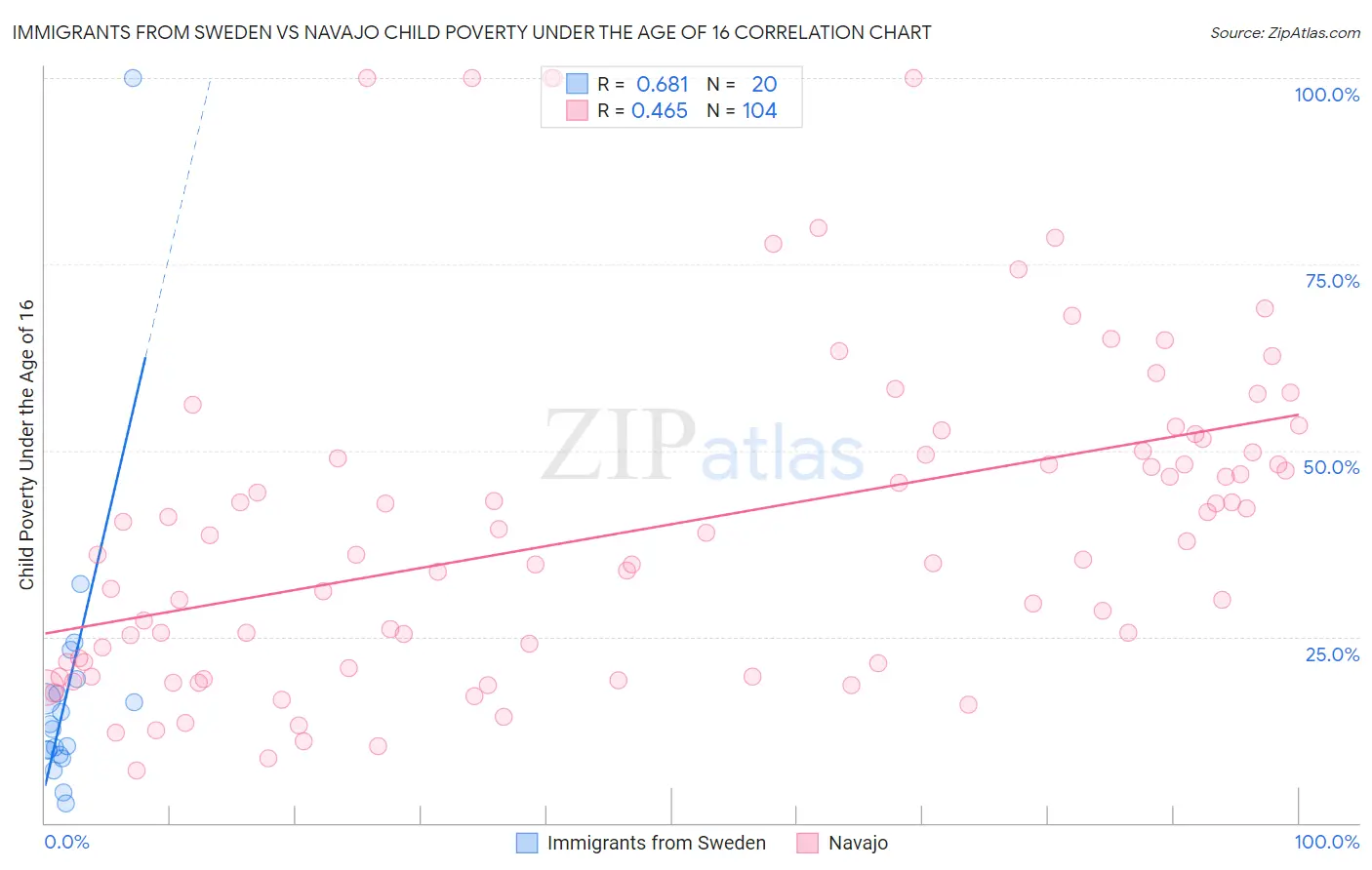 Immigrants from Sweden vs Navajo Child Poverty Under the Age of 16