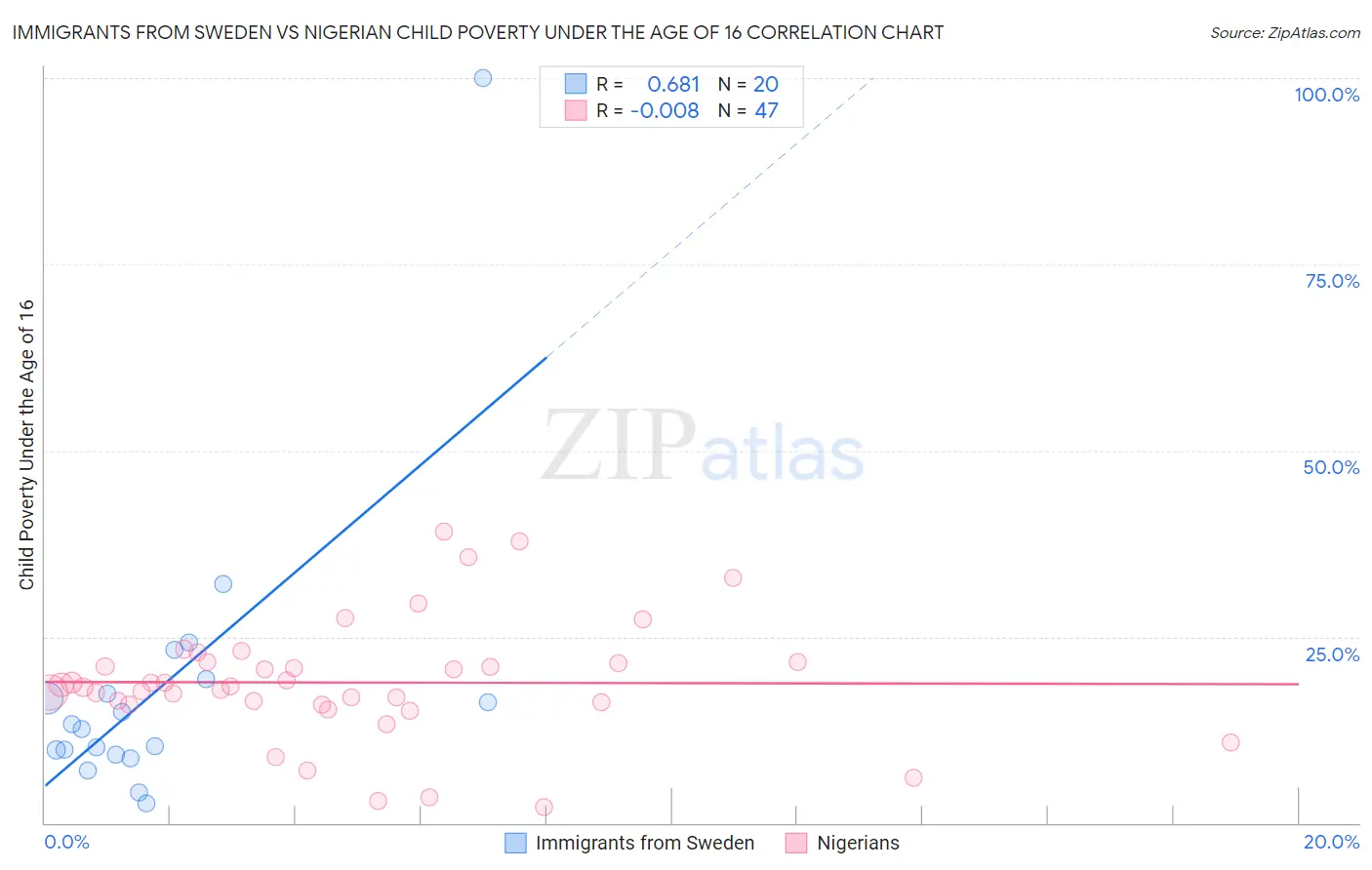 Immigrants from Sweden vs Nigerian Child Poverty Under the Age of 16