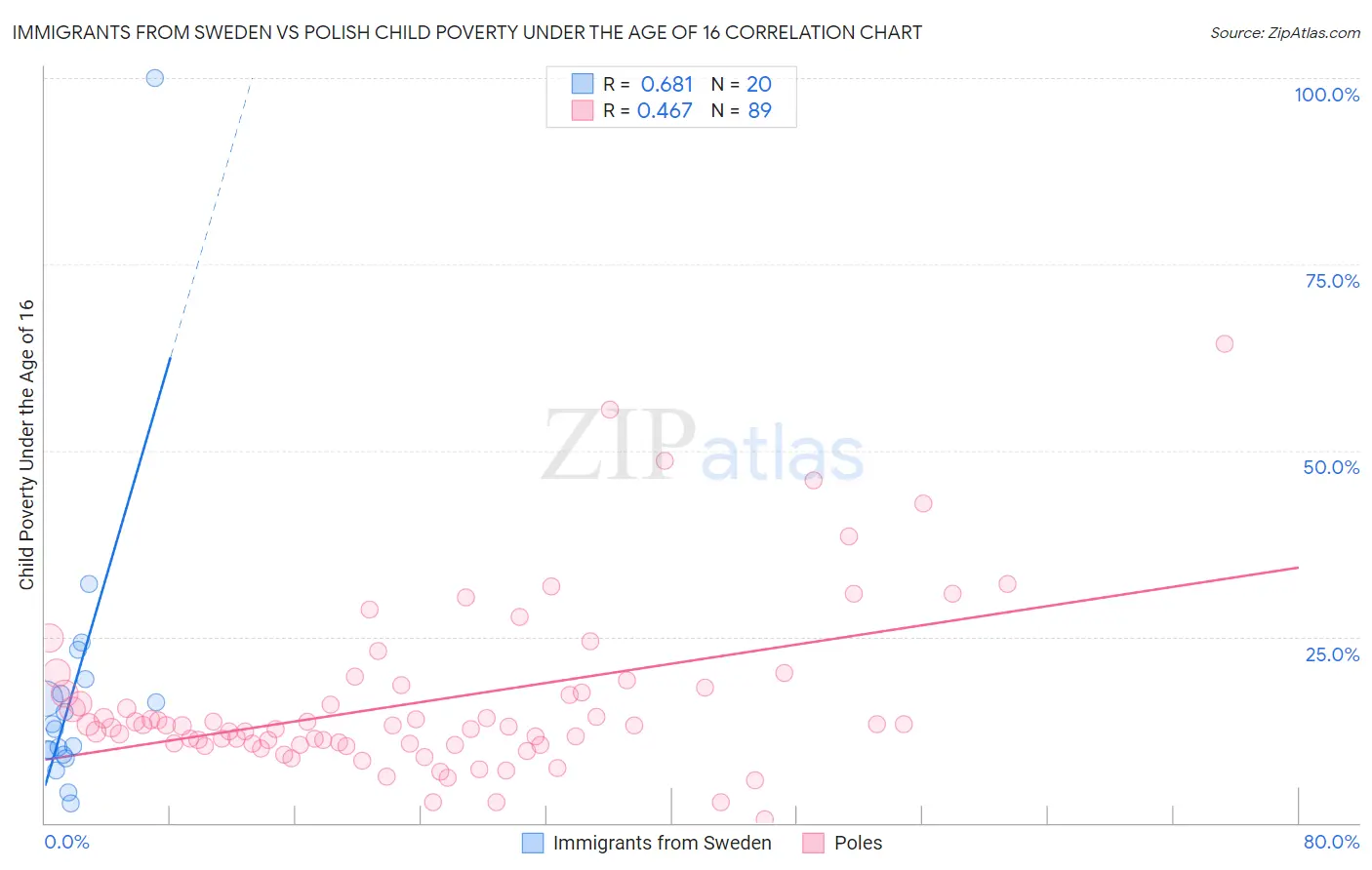 Immigrants from Sweden vs Polish Child Poverty Under the Age of 16