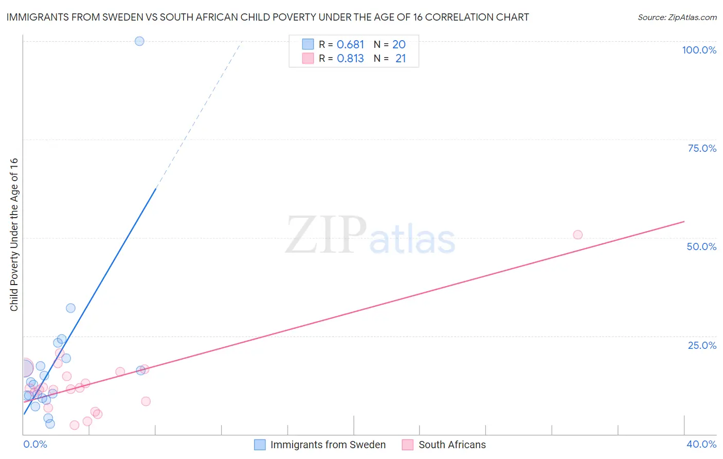 Immigrants from Sweden vs South African Child Poverty Under the Age of 16