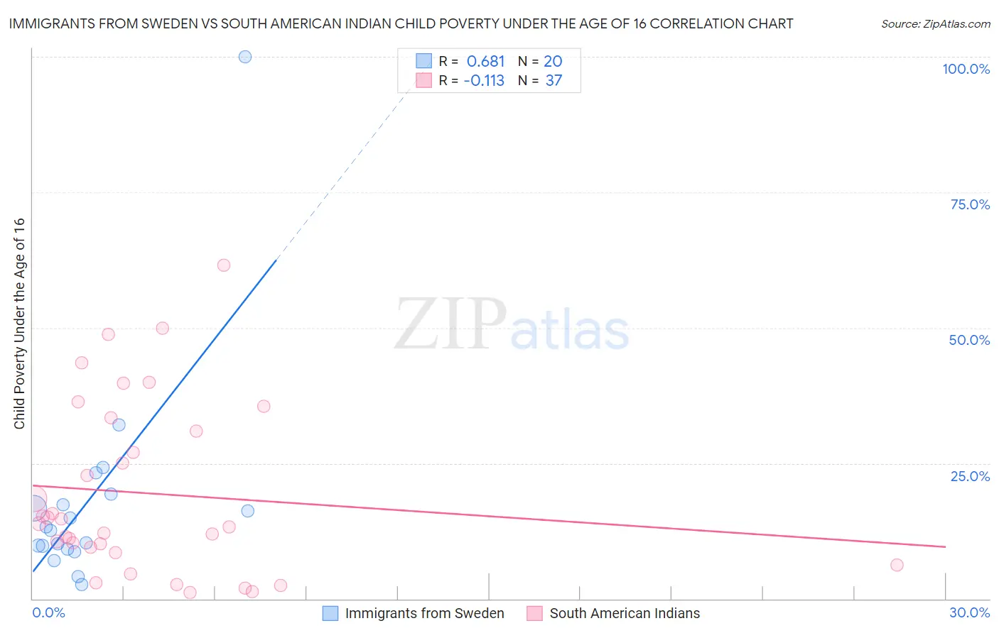 Immigrants from Sweden vs South American Indian Child Poverty Under the Age of 16